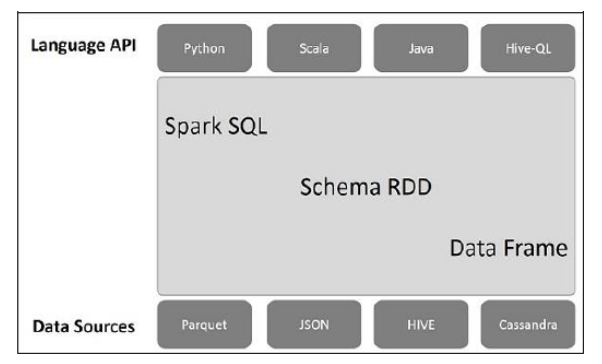 Hive spark. Архитектура Spark SQL. Spark SQL. Описание API Спарк.